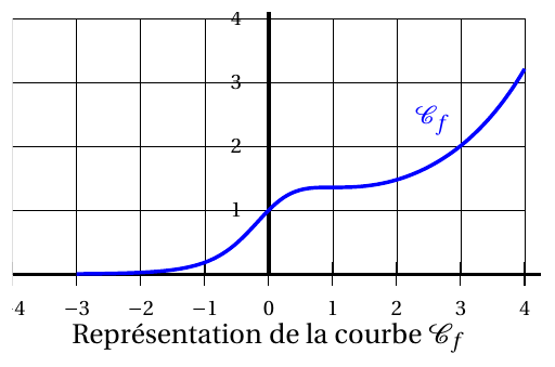 Figure de l'énoncé (Exercice 2) : représentation graphique dans un repère.