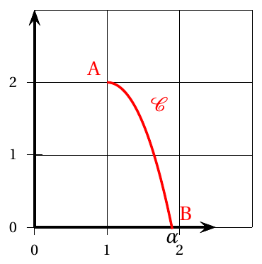 Figure de l'énoncé (Exercice 3) : représentation graphique dans un repère.