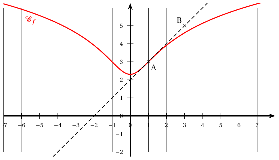 Figure de l'énoncé (Exercice 4) : représentation graphique dans un repère.