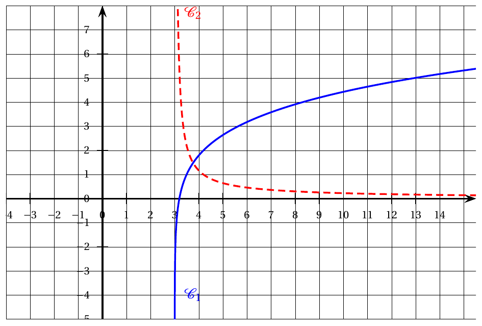 Figure de l'énoncé (Exercice 2) : représentation graphique dans un repère.