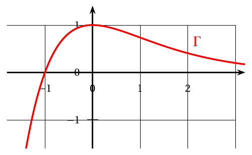 Figure de l'énoncé (Exercice 3) : représentation graphique dans un repère.