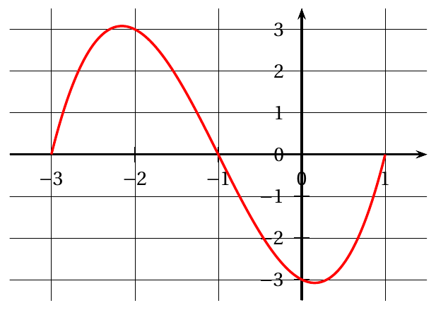 Figure de l'énoncé (Exercice 1) : représentation graphique dans un repère.