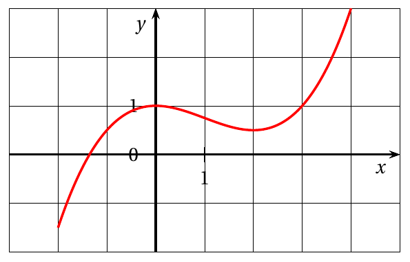 Figure de l'énoncé (Exercice 1) : représentation graphique dans un repère.