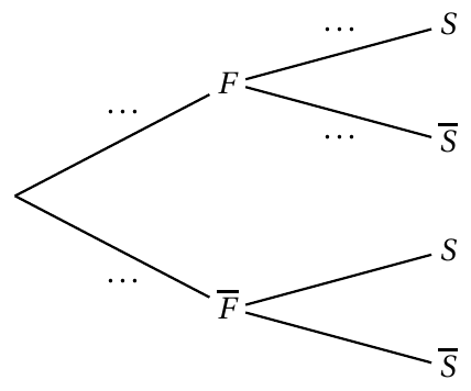 Figure de l'énoncé (Exercice 3) : schéma (arbre ou diagramme).