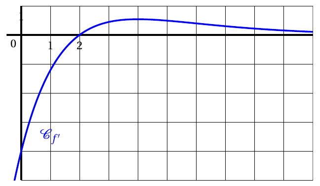 Figure de l'énoncé (Exercice 4) : représentation graphique dans un repère.