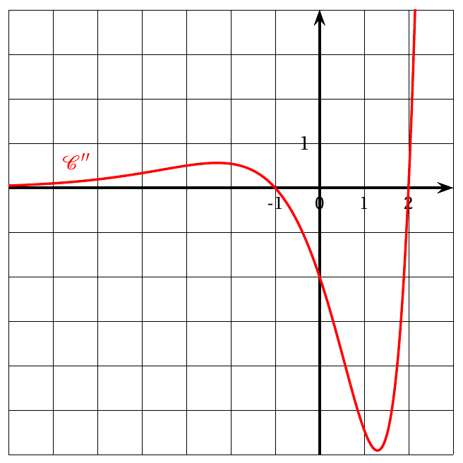 Figure de l'énoncé (Exercice 1) : représentation graphique dans un repère.