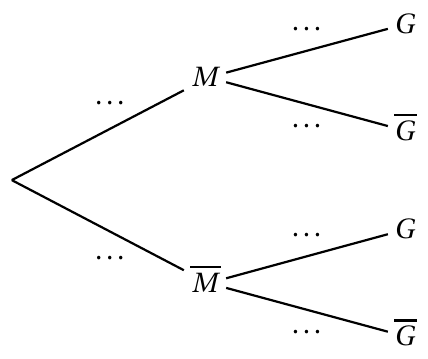 Figure de l'énoncé (Exercice 2) : schéma (arbre ou diagramme).