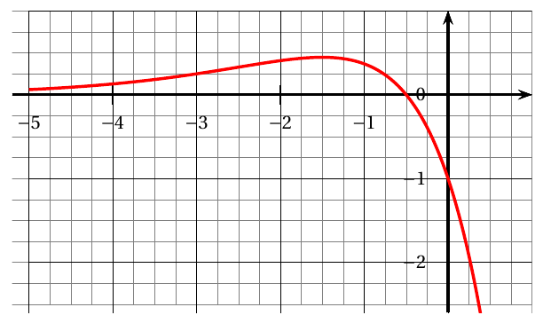 Figure de l'énoncé (Exercice 2) : représentation graphique dans un repère.