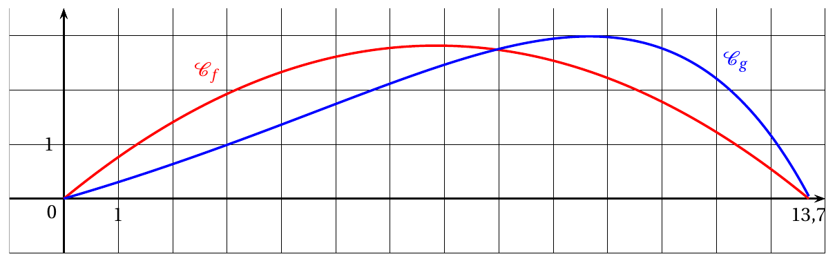 Figure de l'énoncé (Exercice 4) : représentation graphique dans un repère.