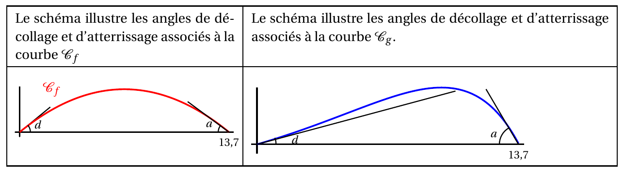 Figure de l'énoncé (Exercice 4) : représentation graphique dans un repère.