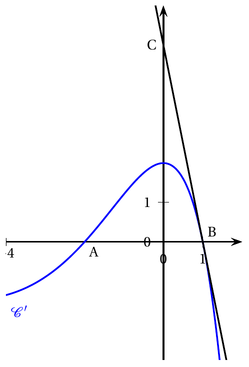 Figure de l'énoncé (Exercice 2) : représentation graphique dans un repère.