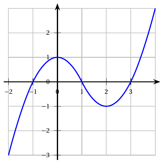 Figure de l'énoncé (Exercice 1) : représentation graphique dans un repère.