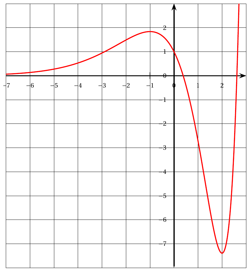 Figure de l'énoncé (Exercice 1) : représentation graphique dans un repère.