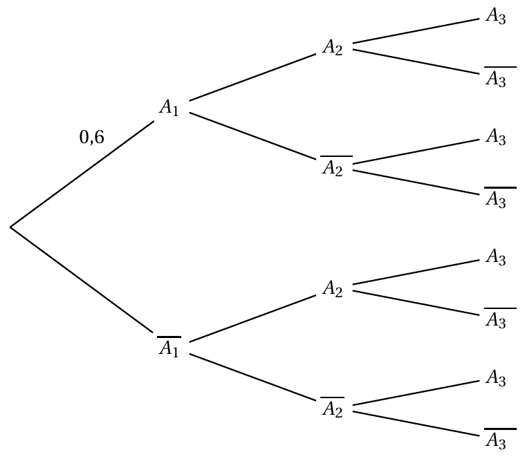 Figure de l'énoncé (Exercice 1) : schéma (arbre ou diagramme).