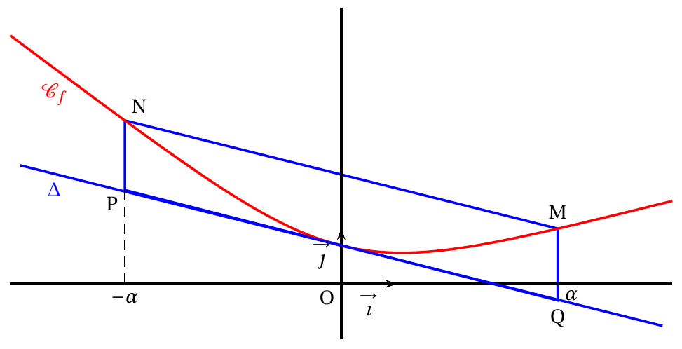 Figure de l'énoncé (Exercice 4) : représentation graphique dans un repère.