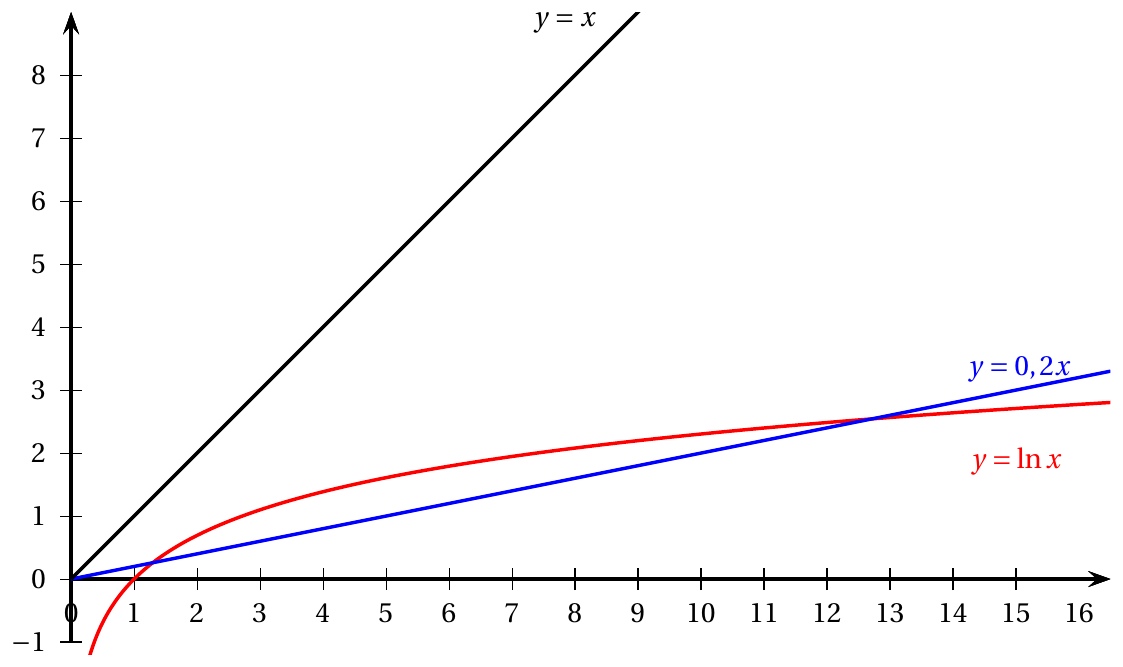 Figure de l'énoncé (Exercice 3) : représentation graphique dans un repère.