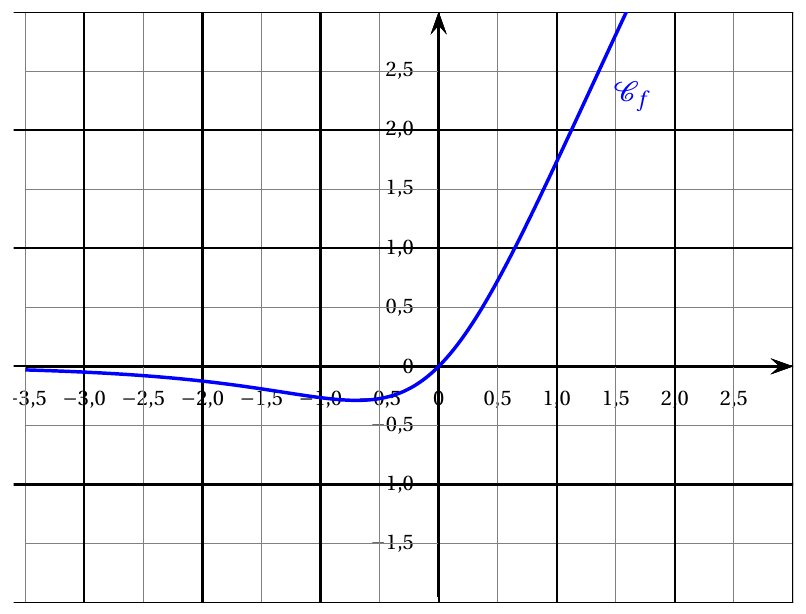 Figure de l'énoncé (Exercice 2) : représentation graphique dans un repère.