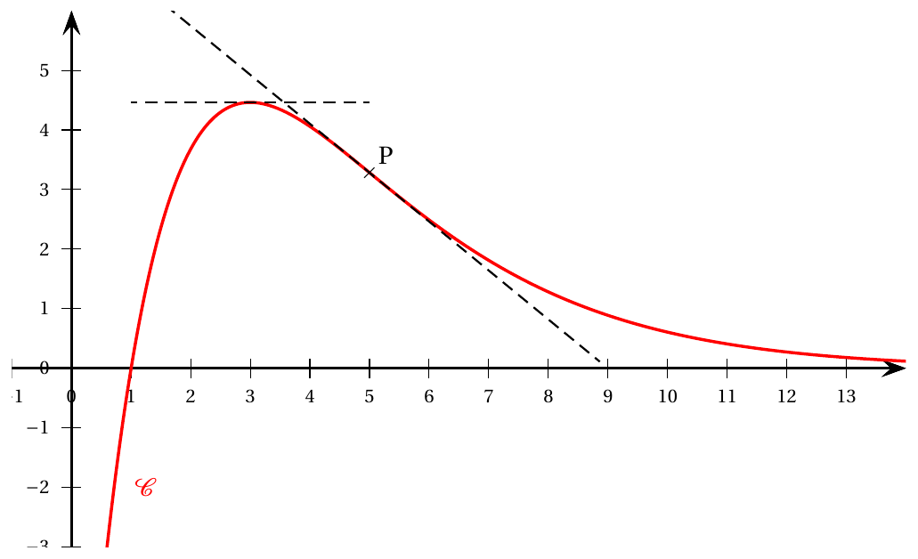 Figure de l'énoncé (Exercice 1) : représentation graphique dans un repère.
