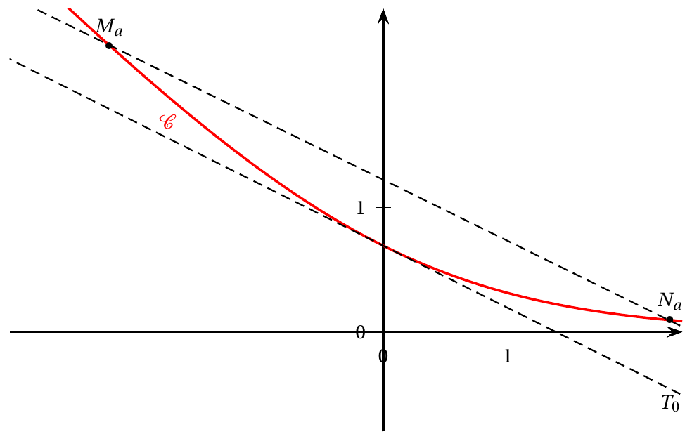 Figure de l'énoncé (Exercice 4) : représentation graphique dans un repère.