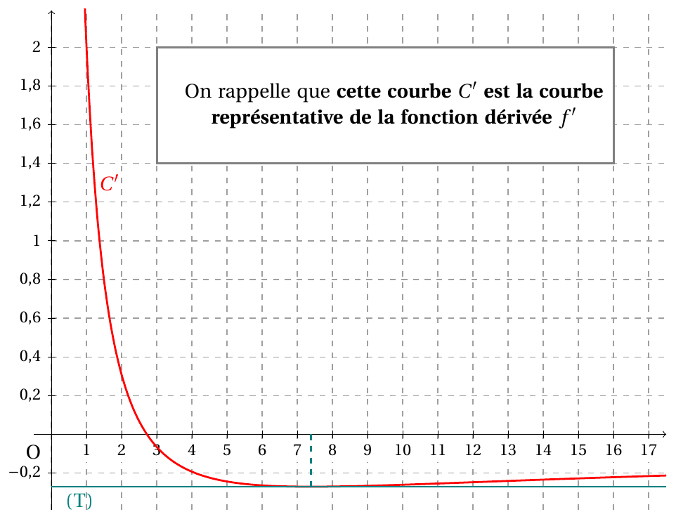 Figure de l'énoncé (Exercice 2) : représentation graphique dans un repère.