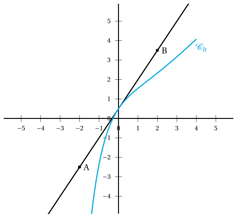 Figure de l'énoncé (Exercice 2) : représentation graphique dans un repère.