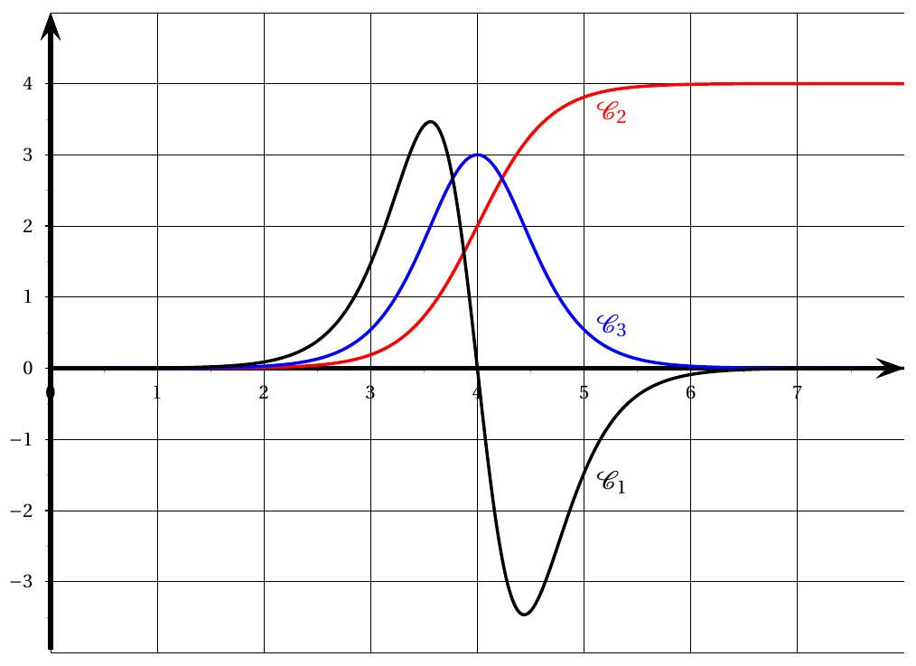 Figure de l'énoncé (Exercice 3) : représentation graphique dans un repère.