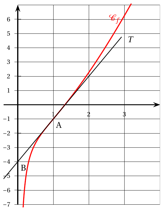 Figure de l'énoncé (Exercice 3) : représentation graphique dans un repère.