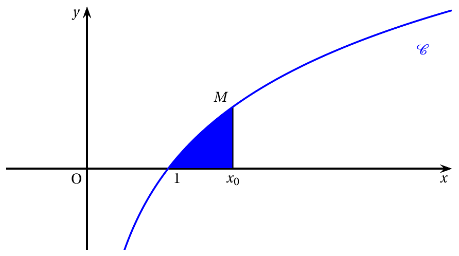 Figure de l'énoncé (Exercice 4) : représentation graphique dans un repère.
