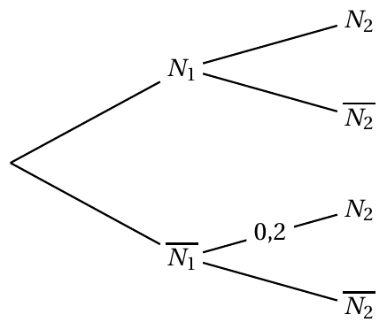 Figure de l'énoncé (Exercice 2) : schéma (arbre ou diagramme).