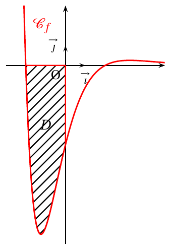 Figure de l'énoncé (Exercice 3) : représentation graphique dans un repère.