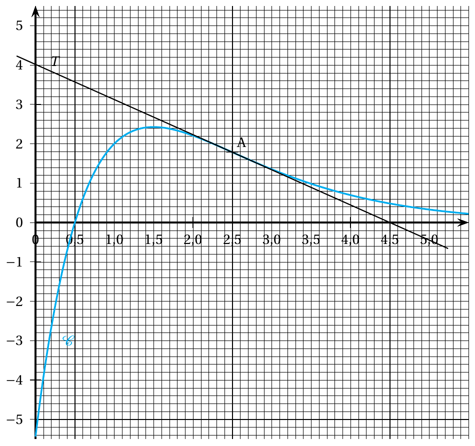 Figure de l'énoncé (Exercice 1) : représentation graphique dans un repère.