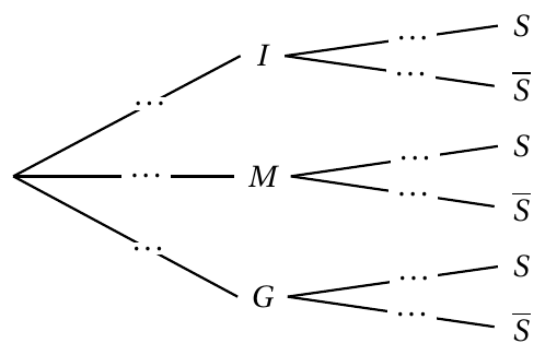 Figure de l'énoncé (Exercice 2) : schéma (arbre ou diagramme).