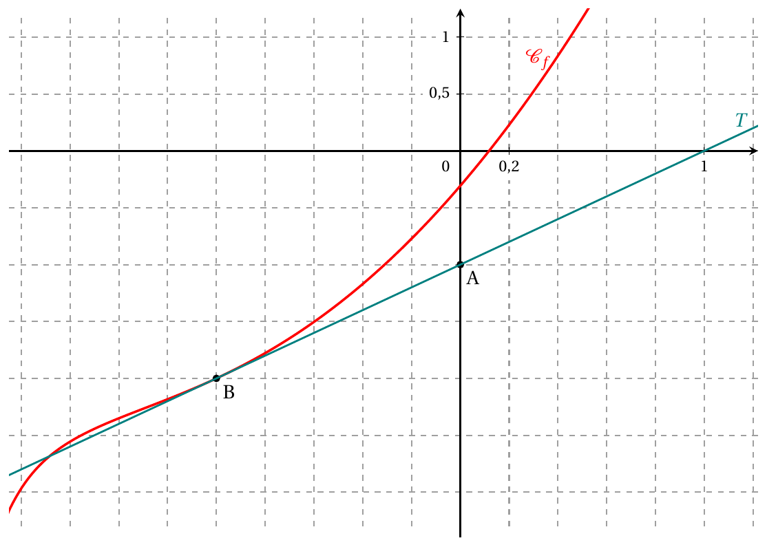 Figure de l'énoncé (Exercice 3) : représentation graphique dans un repère.
