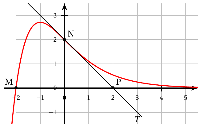 Figure de l'énoncé (Exercice 4) : représentation graphique dans un repère.