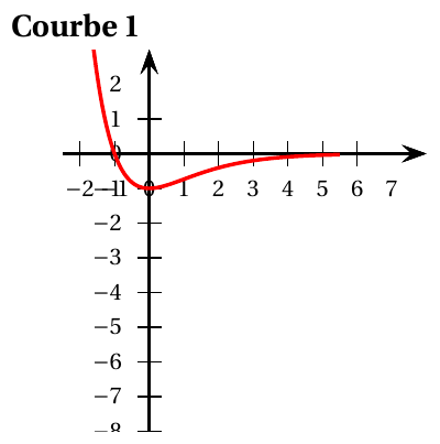 Courbe 1 (Exercice 4) : représentation graphique dans un repère.