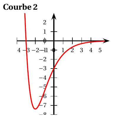 Courbe 2 (Exercice 4) : représentation graphique dans un repère.