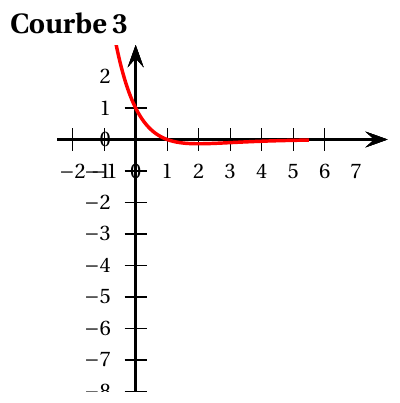 Courbe 3 (Exercice 4) : représentation graphique dans un repère.
