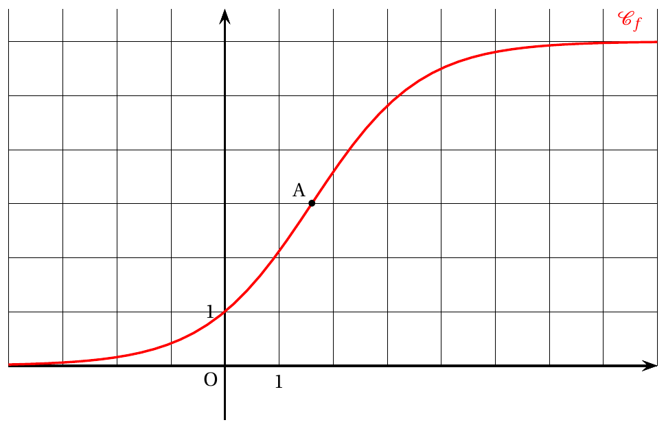 Figure de l'énoncé (Exercice 3) : représentation graphique dans un repère.