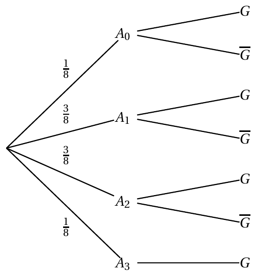 Figure de l'énoncé (Exercice 3) : schéma (arbre ou diagramme).