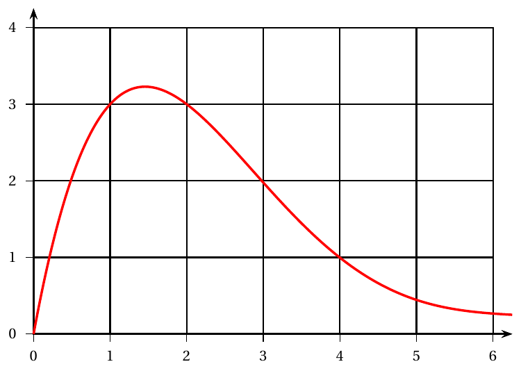 Figure de l'énoncé (Exercice 2) : représentation graphique dans un repère.