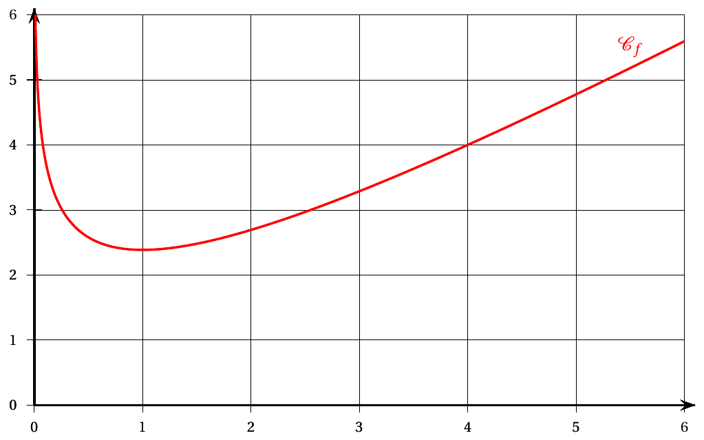 Figure de l'énoncé (Exercice 3) : représentation graphique dans un repère.