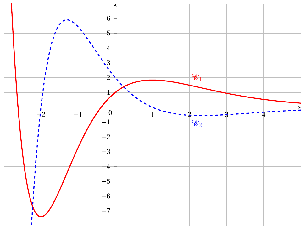 Figure de l'énoncé (Exercice 4) : représentation graphique dans un repère.