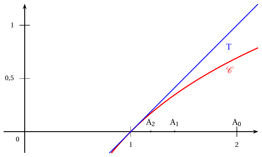 Figure de l'énoncé (Exercice 2) : représentation graphique dans un repère.