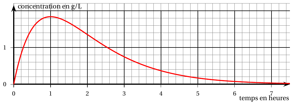 Figure de l'énoncé (Exercice 3) : représentation graphique dans un repère.