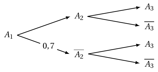 Figure de l'énoncé (Exercice 4) : schéma (arbre ou diagramme).