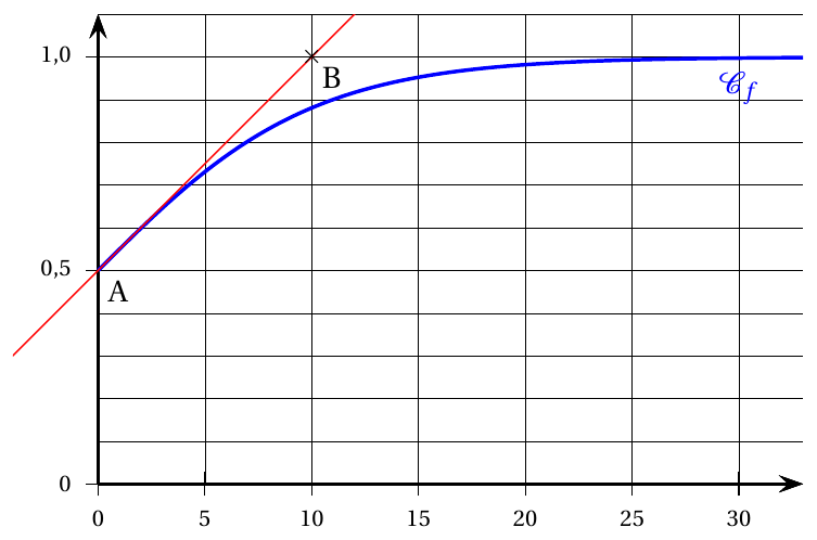 Figure de l'énoncé (Exercice 2) : représentation graphique dans un repère.