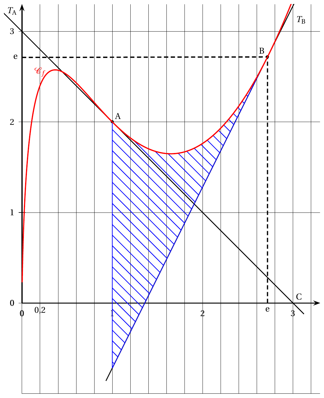 Figure de l'énoncé (Exercice 2) : représentation graphique dans un repère.