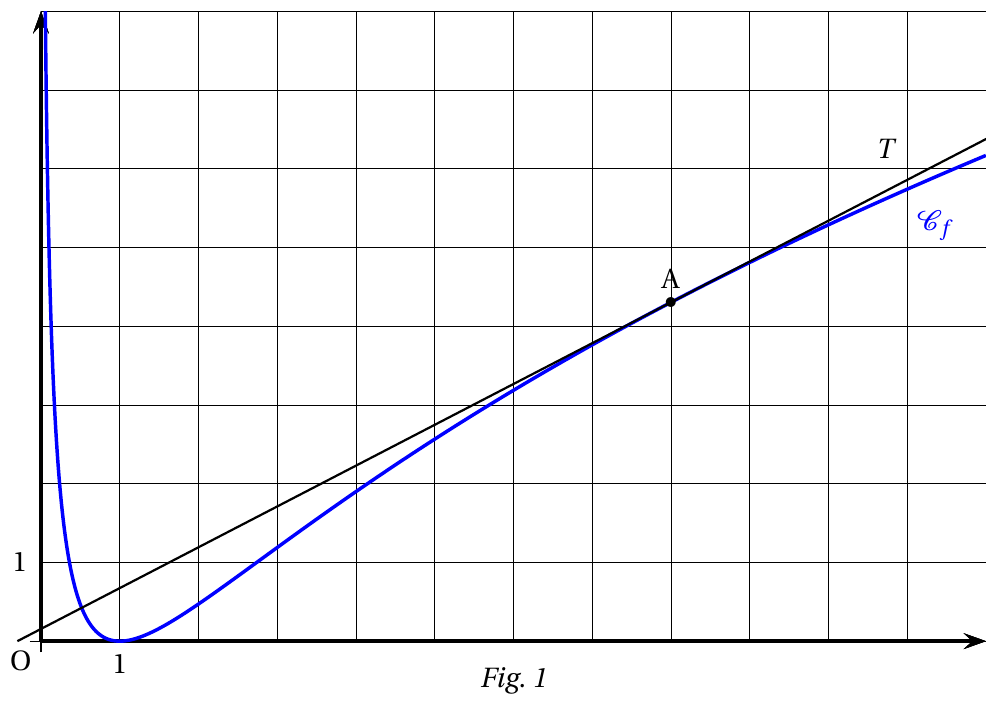 Figure de l'énoncé (Exercice 3) : représentation graphique dans un repère.