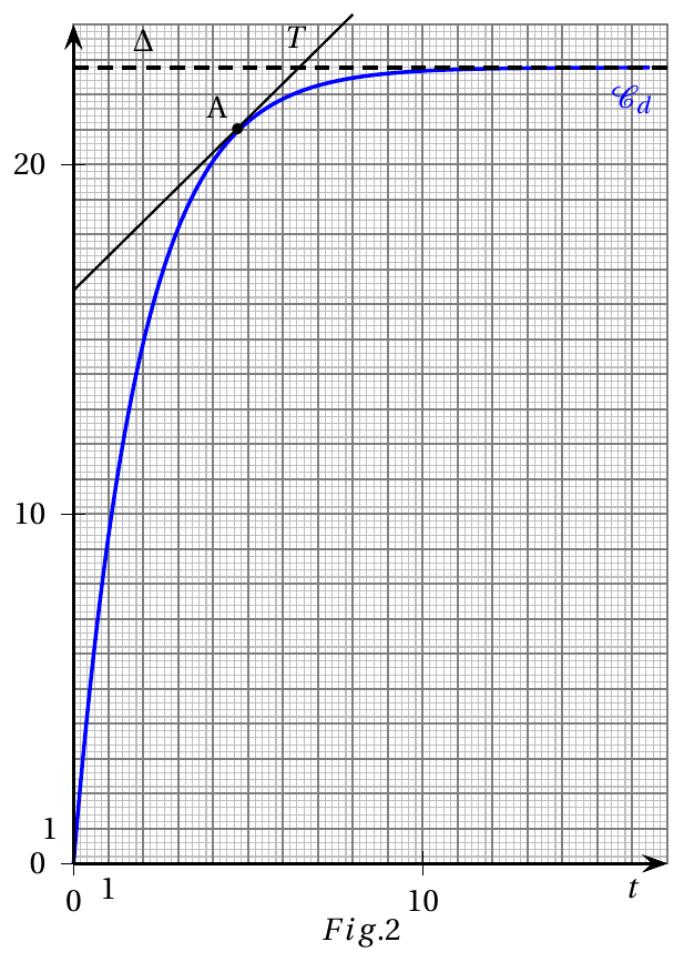 Figure de l'énoncé (Exercice 4) : représentation graphique dans un repère.