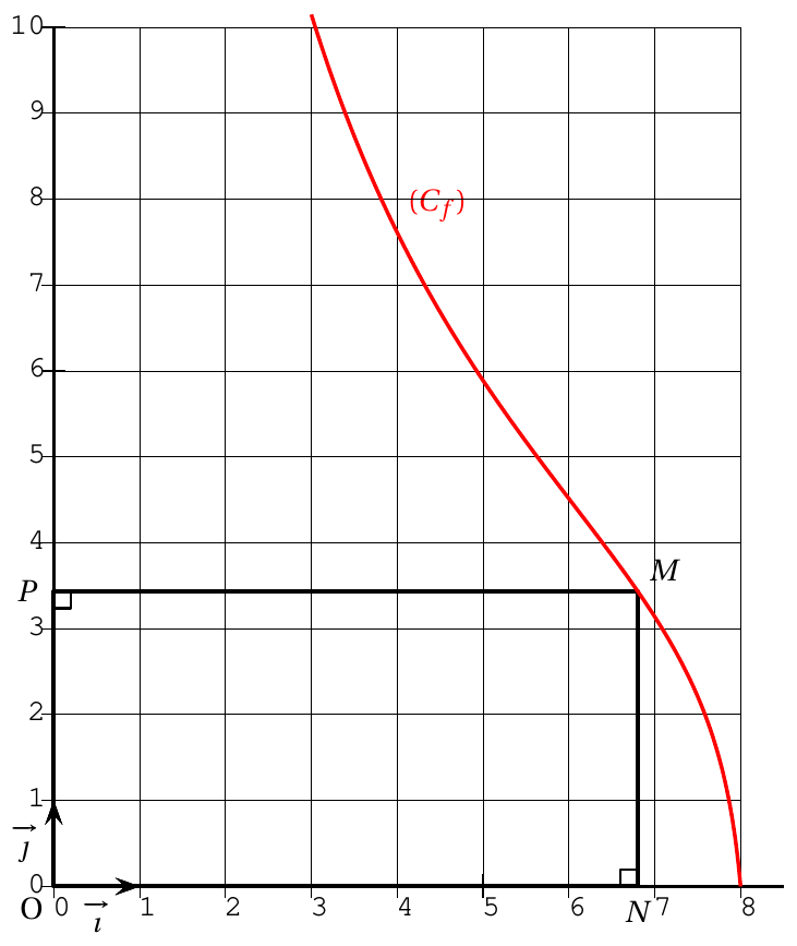 Figure de l'énoncé (Exercice 3) : représentation graphique dans un repère.